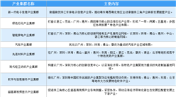 2020年廣東省產業招商投資地圖分析（附100多個產業集群及雙十產業集群）