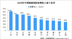 政策驅動商業健康保險發展 2025年商業健康保險市場規模將超2萬億（圖）