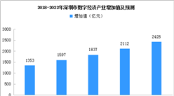 深圳數字經濟產業迎政策利好 2022年數字經濟產業增加值或達2428億元