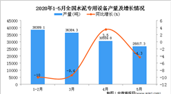 2020年1-5月全國水泥專用設備產量同比下降8.9%