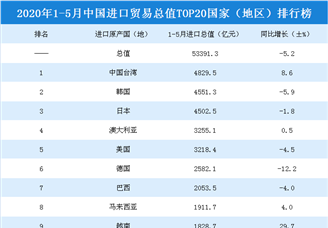 2020年1-5月中国进口贸易总值TOP20国家（地区）排行榜