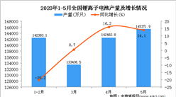 2020年1-5月全國鋰離子電池產量為551110.9萬只 同比下降1.2%