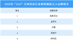 2020年“618”全網美妝行業品牌銷售額排行榜（TOP5）