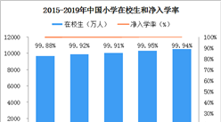 2019年全國及各省市小學在校生及凈入學率情況統計（附圖表）