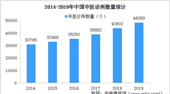 2019年全國中醫診所48289個 診療服務能力提高（圖）
