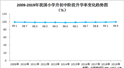 2019年全國各級普通學校畢業生升學率變化趨勢分析（圖）