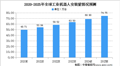 2020年全球工業機器人現狀分析：通用工業逐步成為新增市場主力