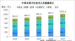 2019年全國衛生技術人員數量分析：執業（助理）醫師增加26萬（圖）