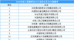 2020中國工程勘察設計行業綜合實力50強榜單（附完整榜單）