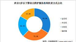 2020年西安市3歲以下嬰幼兒照護服務機構調研情況：嬰幼兒照護機構規模偏小（圖）