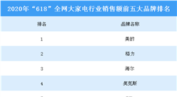 2020年“618”全網大家電行業品牌銷售額排行榜（TOP5）
