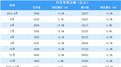 2020年1-5月全國汽車類零售情況分析：汽車零售額同比下降17%（表）
