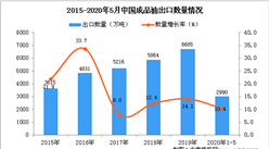 2020年1-5月中國成品油出口量為2990萬噸 同比增長10.4%