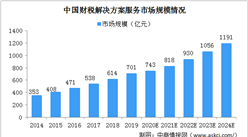 2020年中國財稅解決方案服務行業市場規模及驅動因素分析（圖）