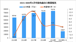 2020年1-5月中國電扇出口量為18827萬臺 同比增長3%