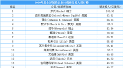 2020年全球制藥企業50強研發收入排行榜：羅氏第一  默沙東第四