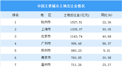 2020上半年全國50城賣地情況：杭州土地出讓金最高（圖）