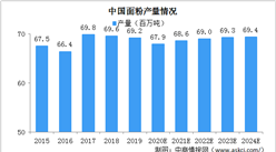 2020年中國面粉產量及消耗量情況分析：面粉行業前景如何？