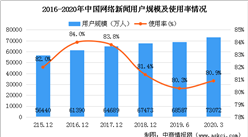 2020年網絡新聞行業用戶規模情況分析：網絡新聞用戶規模達7.31億（圖）