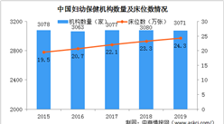 2019全國婦幼保健機構3071個 婦幼保健機構床位數24.3萬張（圖）