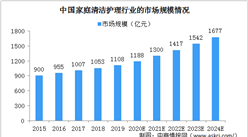 2024年中國家庭清潔護理行業市場規模將達1677億 線上零售規模增長快（圖）