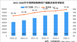 2020年網路購物行業用戶規模情況分析：網絡購物用戶規模達7.1億