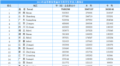 2019年全國各省市普通本專科畢業人數分布情況：河南畢業生人數全國第一