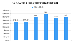 2020年全球集成電路市場規模預測及發展趨勢分析