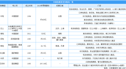 海南離島旅客每年免稅額度升至10萬元  一文看懂我國免稅業競爭格局如何？（表）