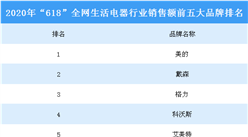 2020年“618”全網生活電器行業品牌銷售額排行榜（TOP5）