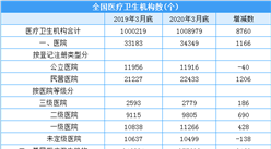 2020年一季度醫療衛生機構大數據分析：全國醫療衛生機構超100萬個（表）