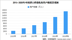 2020年中國進口跨境電商市場分析：交易規模不斷擴大（附圖表）