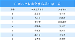 2020年廣西29個長壽之鄉名單匯總一覽（表）