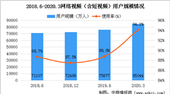 2020年網絡視頻行業用戶規模分析及未來發展趨勢預測（圖）