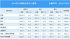 2019年中國服務貿易總體情況回顧及2020年服務貿易展望（圖）