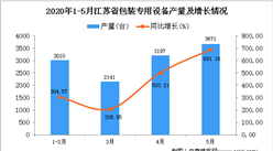 2020年1-5月江蘇省包裝專用設備產量同比增長377.91%