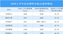 2020上半年房企銷售目標完成率情況：3家房企銷售目標完成率超50％（圖）