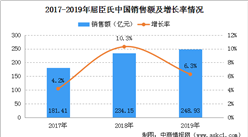 2020年屈臣氏中國銷售規模及門店情況分析：門店規模近4000家（圖）