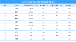 2020年5月海南省各市縣游客排行榜：三亞市游客數超100萬（附榜單）