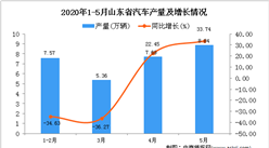 2020年1-5月山東省汽車產量為29.04萬輛 同比下降15.14%