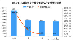 2020年1-5月福建省包裝專用設備產量同比下降1.78%