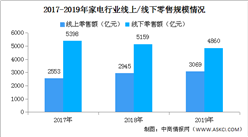 家電行業線上銷售渠道持續發力 京東線上渠道市場份額第一（圖）