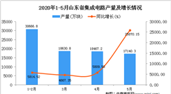 2020年5月山東省集成電路產量及增長情況分析