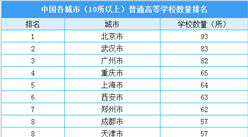 2020年全國各城市普通高等學校數量排名：北京高校數量最多（附榜單）