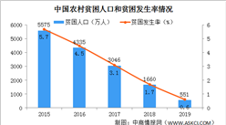 2020年語文高考作文預測：脫貧攻堅（附貧困人口數據及扶貧政策）