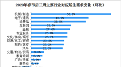 今年畢業生人數再創新高增至874萬人  2020年全國畢業生就業形勢分析（圖）