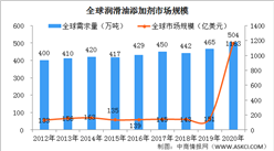 2020年全球潤滑油添加劑市場分析：潤滑油添加劑需求進入新一輪增長期