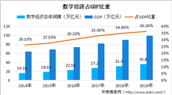 數字經濟貢獻水平顯著提升 2019年數字經濟對GDP增長的貢獻率為67.7%