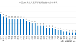 2020年全國268所成人高等學校分布情況及名單匯總一覽（圖）