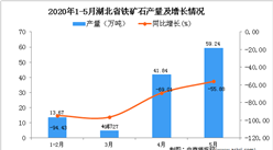 2020年1-5月湖北省鐵礦石產量為119.34萬噸 同比下降81.84%